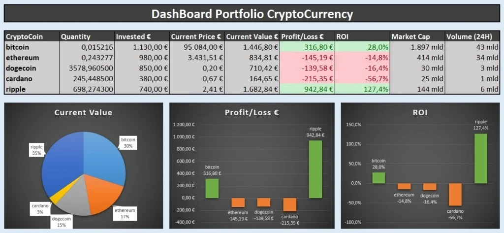 Dashboard portfolio Cryptocurrency sheet